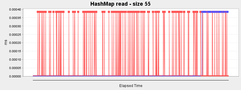 HashMap read - size 55